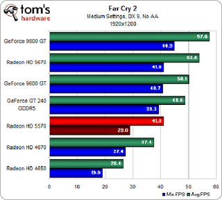 Illustration for article titled ATI Radeon HD 5570 Review and Benchmarks: Reasonable Gaming, DX11 Performance For $80?
